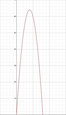 perimeter-area-graph